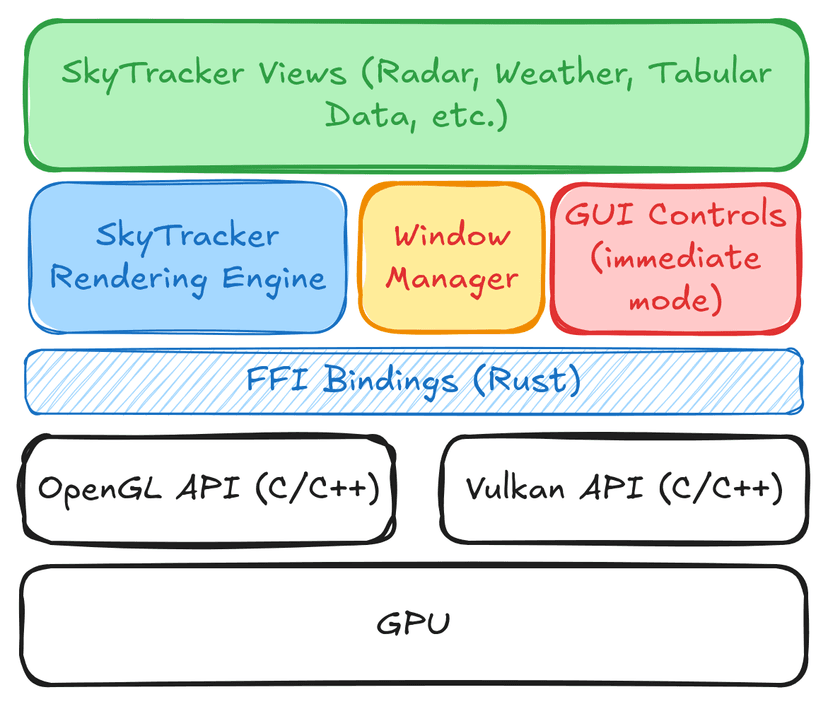 SkyTracker Rendering Engine